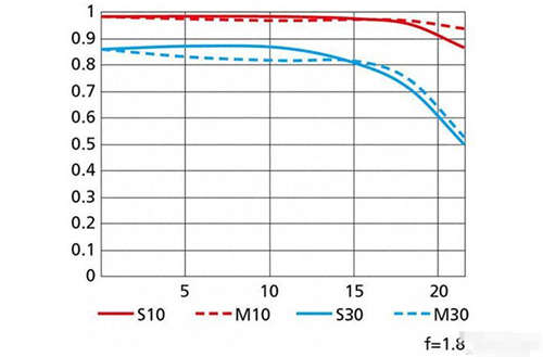 尼康Z85mmF1.8S鏡頭怎么樣 尼康Z85mmF1.8S評(píng)測(cè)
