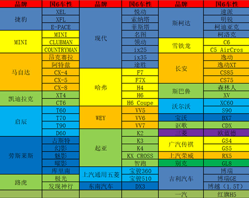 國六標準有哪些車型