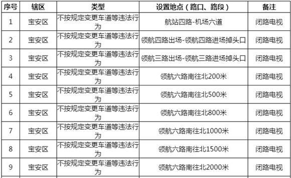 公安局交通警察局啟用20套交通技術(shù)監(jiān)控設(shè)備