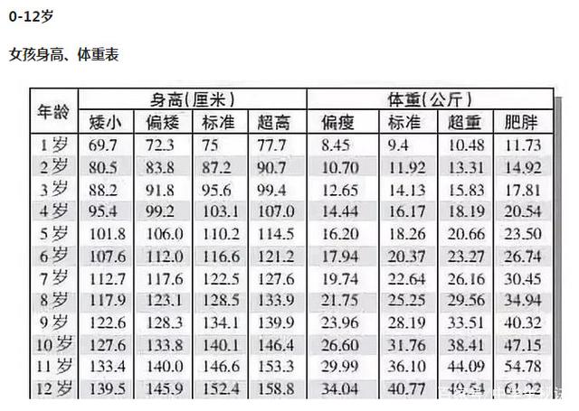 1-12歲孩子多高算正常?孩子標(biāo)準(zhǔn)身高體重表