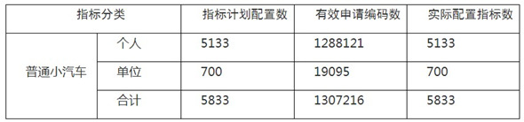 深圳市2019第8期普通小汽車增量指標(biāo)搖號(hào)結(jié)果公告