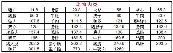 最新高嘌呤食物一覽表 嘌呤高不能吃什么