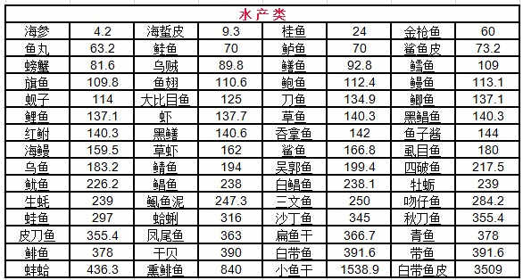 最新高嘌呤食物一覽表 嘌呤高不能吃什么