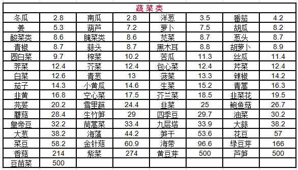 最新高嘌呤食物一覽表 嘌呤高不能吃什么