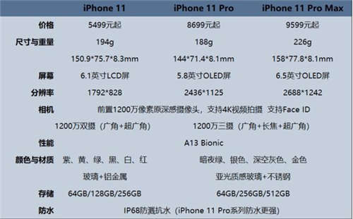 iphone11手機(jī)怎么樣 iphone11參數(shù)配置