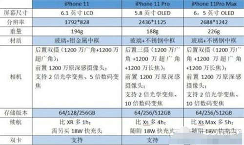 iphone11和iphone11 pro哪個好 怎么選