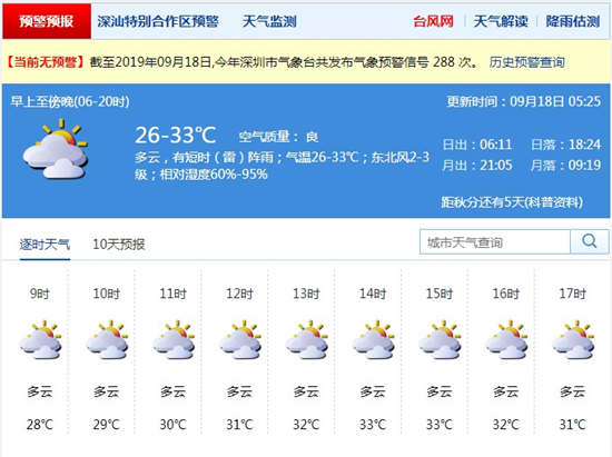 深圳9月18日天氣 本周后期轉(zhuǎn)晴天干燥天氣