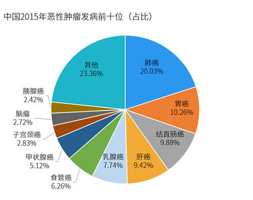 中國(guó)十大高發(fā)癌癥排名 惡性腫瘤發(fā)病率排名