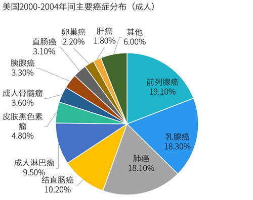 美國十大高發(fā)癌癥排名 惡性腫瘤發(fā)病率排名