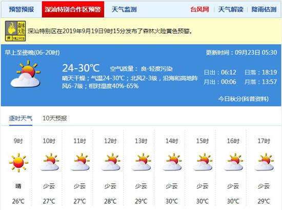 深圳9月23日天氣 天氣干燥要適當(dāng)補(bǔ)充水分