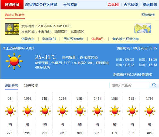 深圳9月26日天氣 紫外線強注意防曬