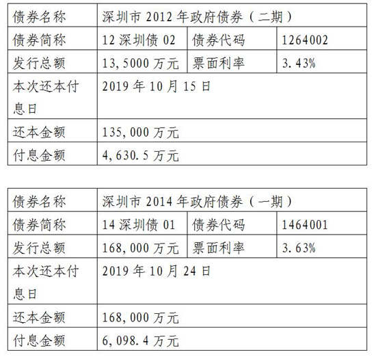 深圳市政府債券2019年10月還本付息公告