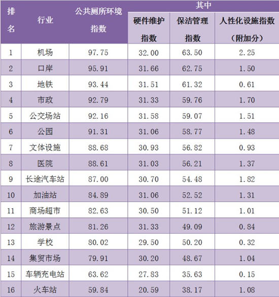 2019年9月份深圳十區(qū)公共廁所環(huán)境指數(shù)得分排名