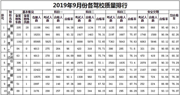 深圳2019年9月駕?？荚囐|(zhì)量排行榜