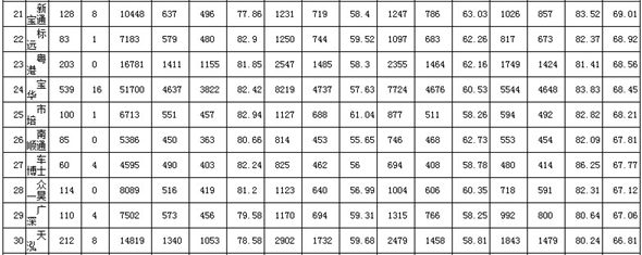 深圳2019年9月駕?？荚囐|(zhì)量排行榜