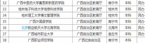 2019廣西有幾所大學?2019廣西省大學排行榜!