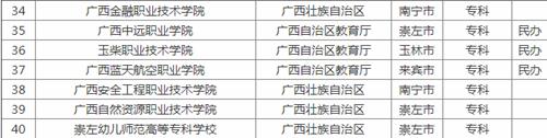 2019廣西有幾所大學?2019廣西省大學排行榜!