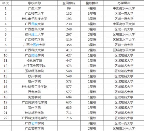 2019廣西有幾所大學?2019廣西省大學排行榜!