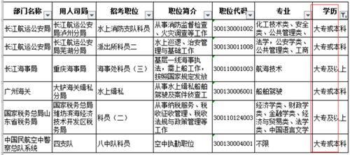 2020國考大專學歷能報考嗎?趕緊看過來