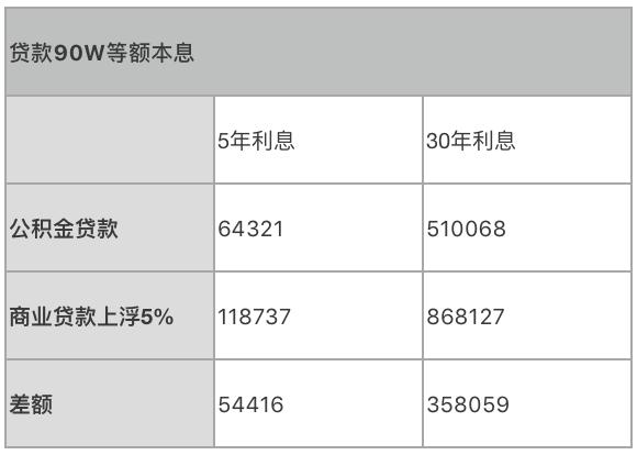 深圳公積金貸款額度上限是多少