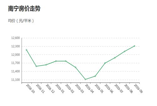 南寧未來發(fā)展前景好嗎?南寧房價(jià)走向趨勢如何?