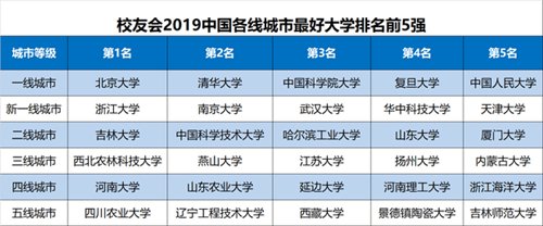 2019中國(guó)教育最好的城市排名 教育大省有哪些