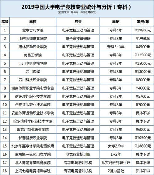 2019中國電競專業(yè)排名榜 電競專業(yè)報考條件