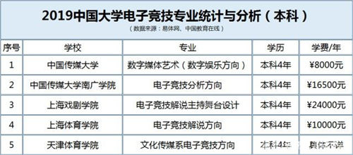 2019中國電競專業(yè)排名榜 電競專業(yè)報考條件