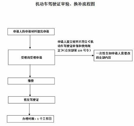 深圳C1駕駛證換證流程 需要什么資料