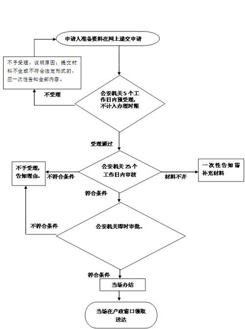 深圳積分入戶網(wǎng)上申請流程及入口