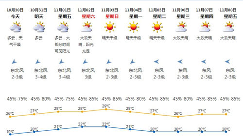 深圳10月30日天氣 22號臺風即將生成