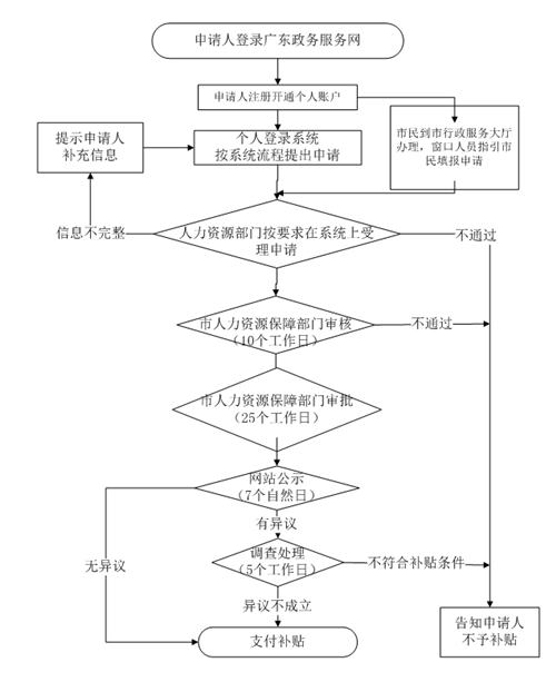 深圳個(gè)人技能補(bǔ)貼要滿足哪些條件