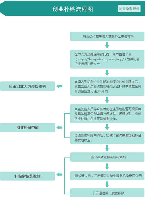 深圳創(chuàng)業(yè)補貼申請流程圖 申請創(chuàng)業(yè)補貼需要什么材料