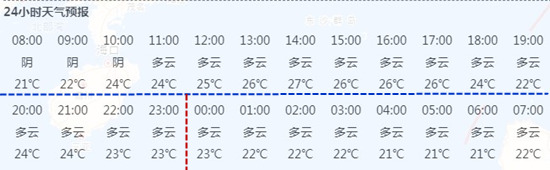 深圳10月31日天氣 今明兩天早上氣溫有所回升