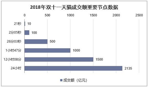 2018雙11成交額是多少?2018雙11玩法算法