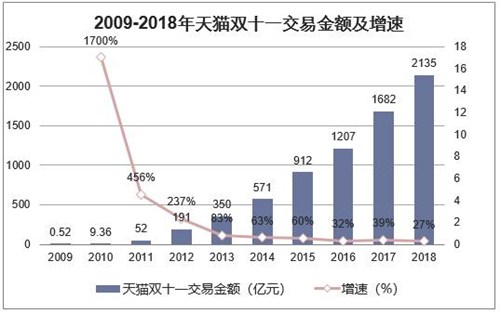 2018雙11成交額是多少?2018雙11玩法算法