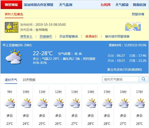 深圳11月1日天氣 全天多云氣溫22-28℃