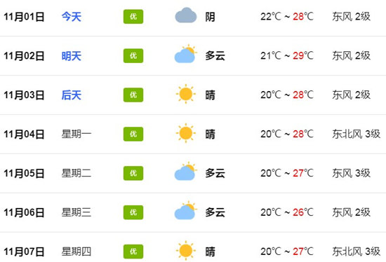 深圳11月1日天氣 全天多云氣溫22-28℃