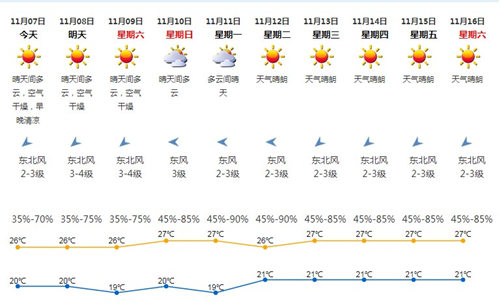 深圳11月7日天氣 有輕度灰霾