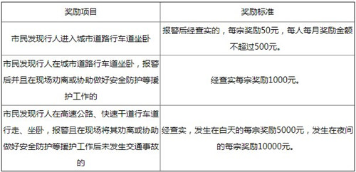 舉報行人在道路坐臥最高可獎勵一萬元