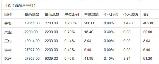 深圳社保三檔多少錢一個(gè)月 社保三檔繳費(fèi)標(biāo)準(zhǔn)