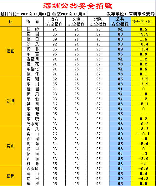 深圳最新公共安全指數(shù)發(fā)布 沙井石巖指數(shù)最低