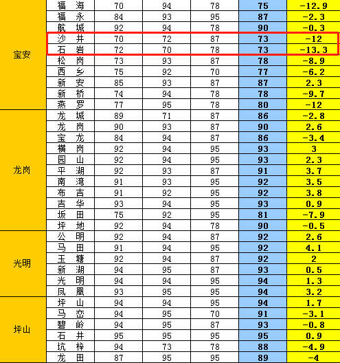 深圳最新公共安全指數(shù)發(fā)布 沙井石巖指數(shù)最低