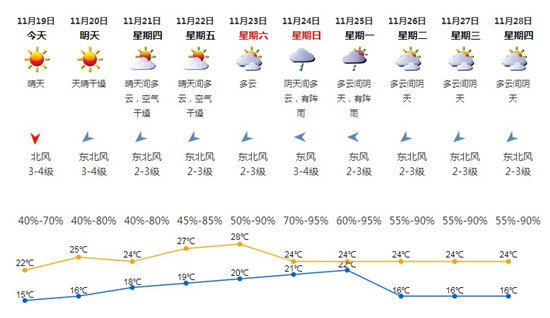 深圳11月19日天氣 全市發(fā)布大風藍色預警