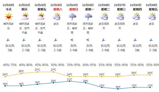 深圳11月20日天氣 未來(lái)幾天氣溫回升