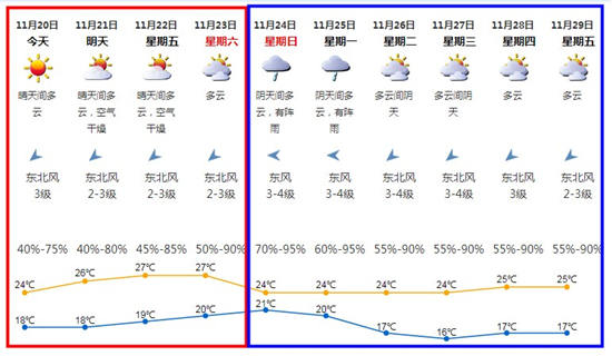 20至23日氣溫逐日回升 24日冷空氣再次來襲