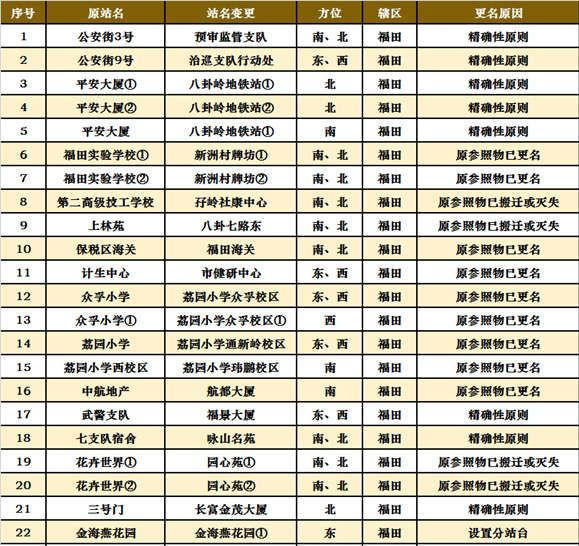 深圳十區(qū)共472個(gè)公交站擬改名