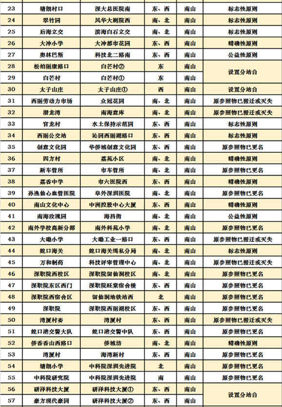 深圳十區(qū)共472個(gè)公交站擬改名