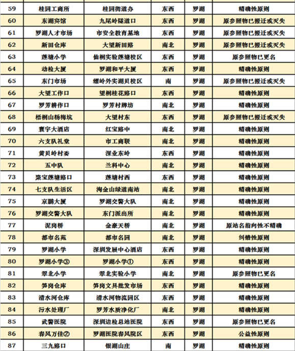 深圳十區(qū)共472個(gè)公交站擬改名