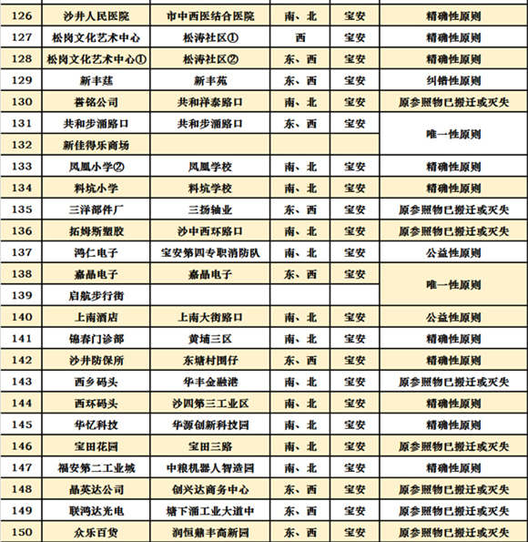 深圳十區(qū)共472個(gè)公交站擬改名